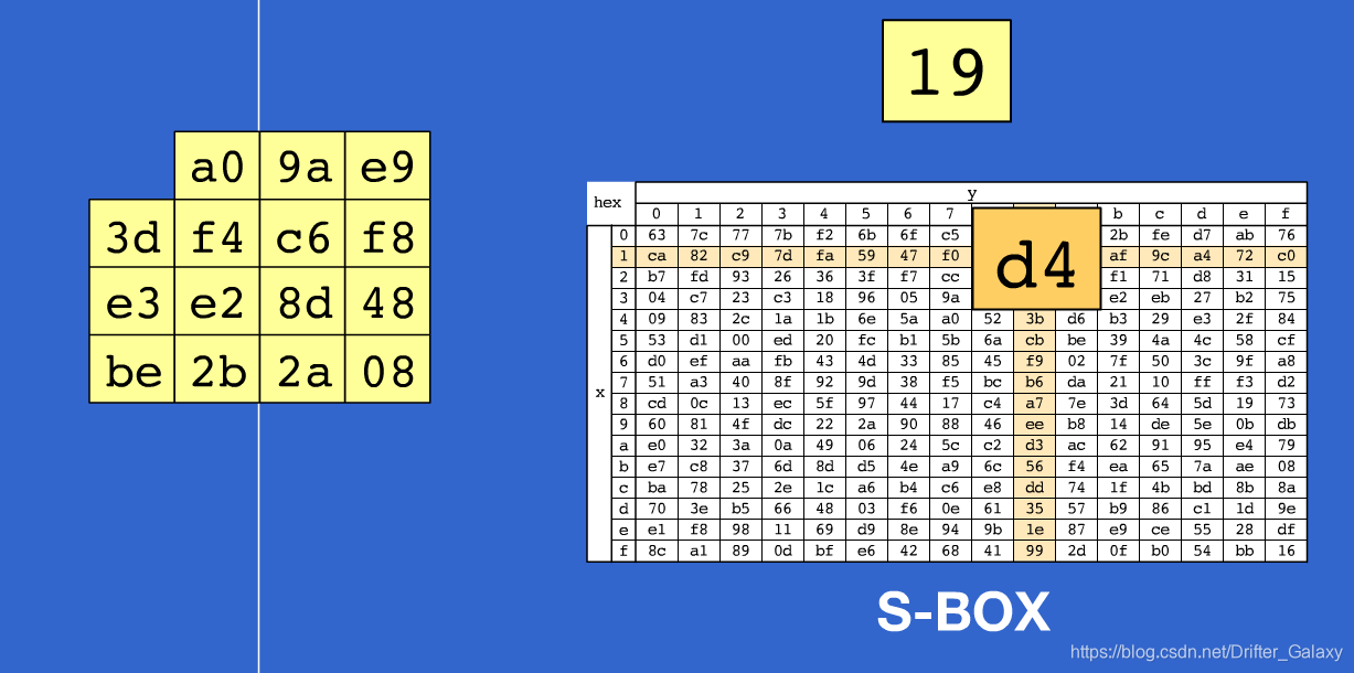 图3：字节代换示意图