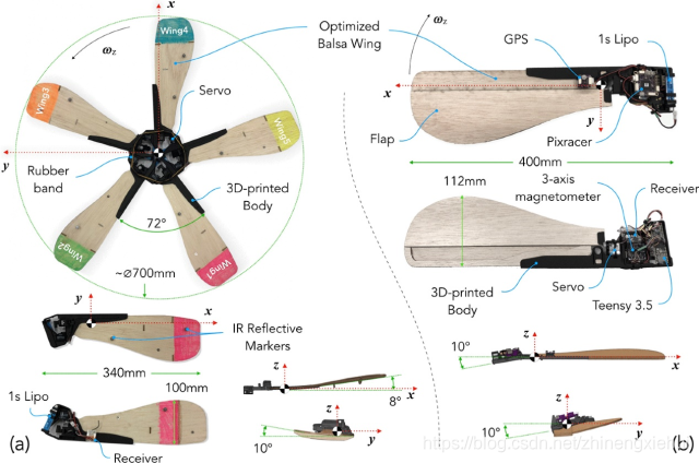 连接所有五个机翼的无人机（左上），以及各个机翼的细节：（a）用于半室内测试的较小的44.9克机翼; （b）更大的83.4克翼，能够携带用于定向控制实验的Pixracer，GPS和磁力计