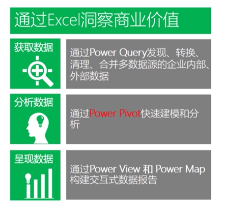 Power BI与Power Query、Power Pivot 是什么关系？