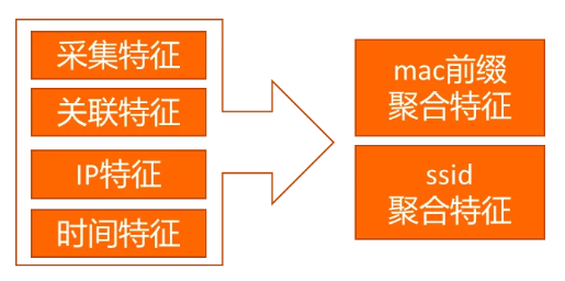 高德网络定位之“移动WiFi识别”