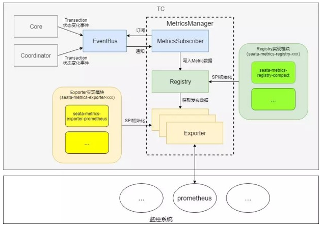 开发者说：Seata 0.7.0 版本，你 get 'Metrics' 技能了吗？