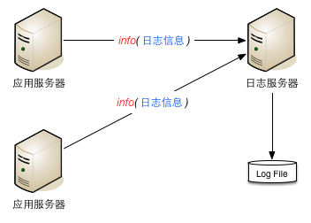 日志服务架构