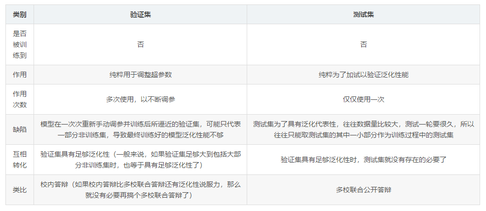 训练数据集和测试数据集的定义_python数据集划分