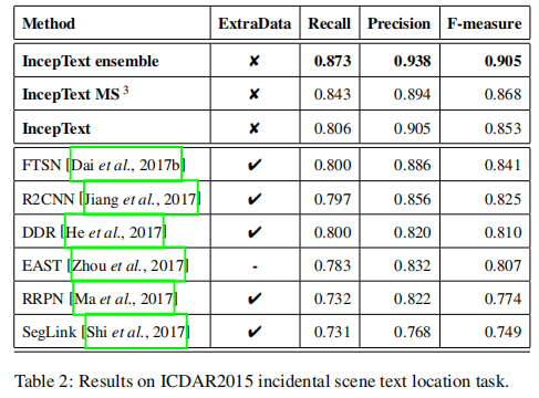 IncepText——自然场景中文本检测论文阅读