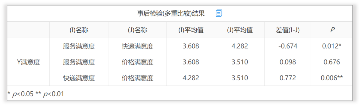 方差分析实用分析步骤总结怎么写_方差分析的基本步骤包括哪些