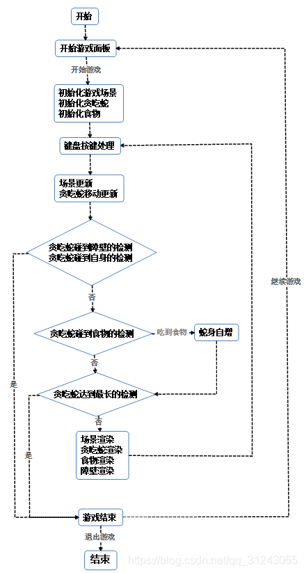 Win32 游戏开发：贪吃蛇 上篇