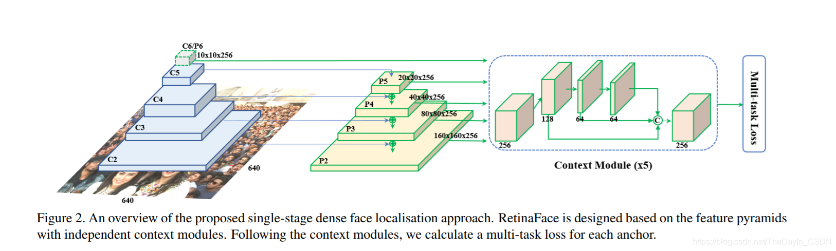 人脸方向学习(十五):Face Detection-RetinaFace解读_retainface-CSDN博客