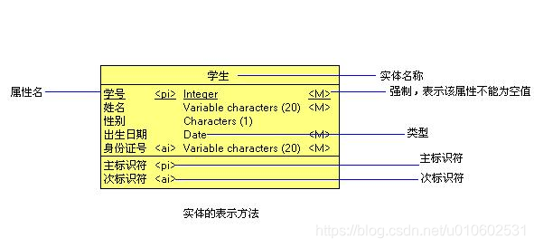 实体的表示方法