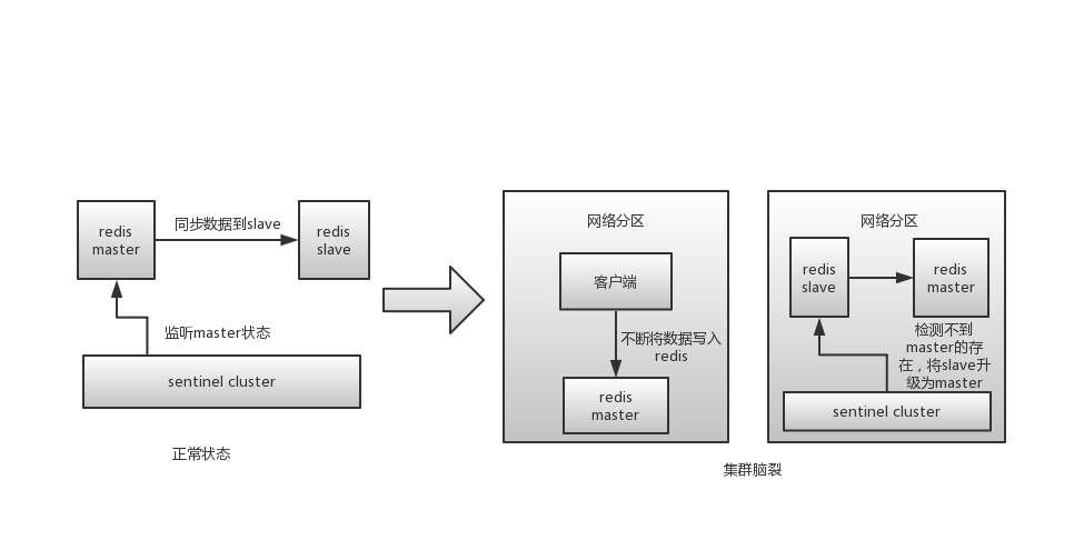 redis集群脑裂