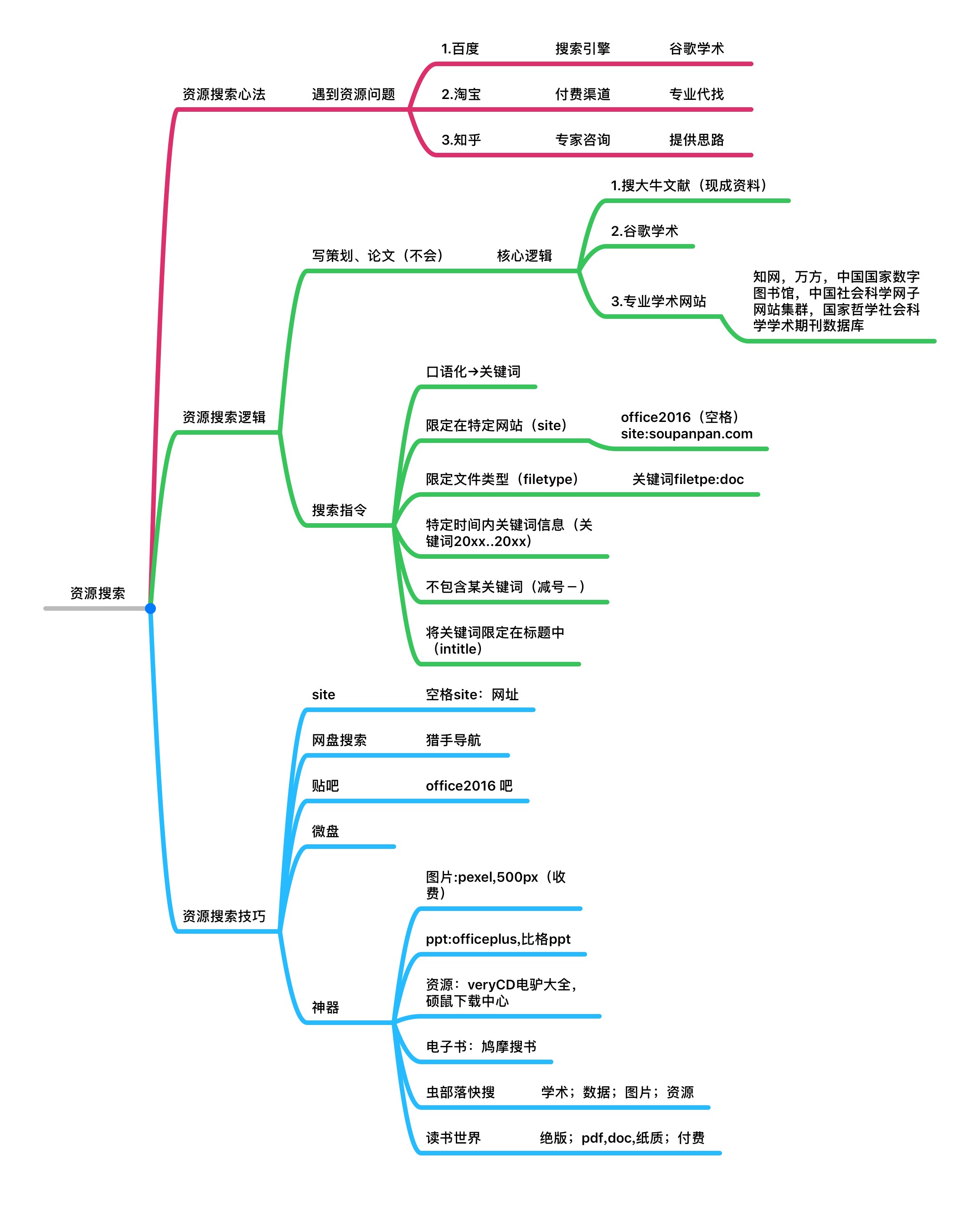 分类整理,人脉搜索,信息搜索,资源搜索----思维导图