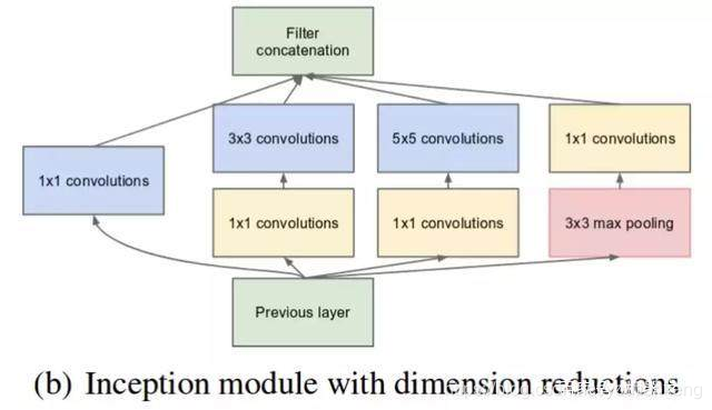 （图源：https://arxiv.org/pdf/1409.4842v1.pdf）