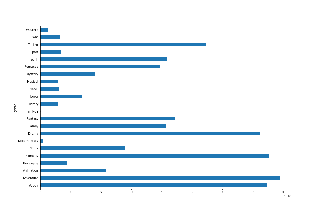 利用python中的pandas和matplotlib进行电影数据分析