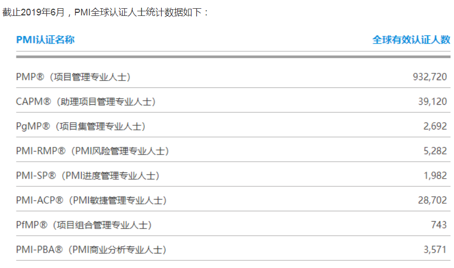 截止2019年6月，PMI全球持证人数统计