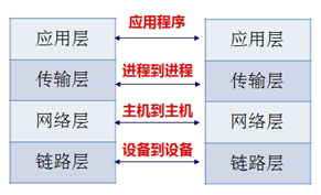 TCP/IP协议各层的功能