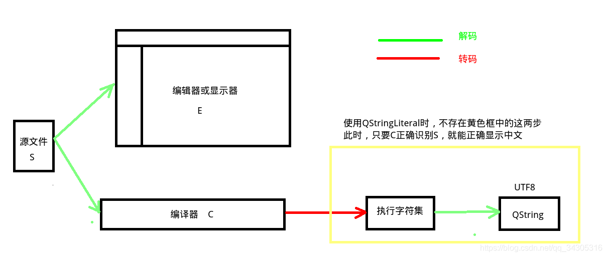 Qt字符处理示意图