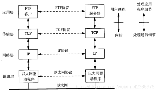 通信过程