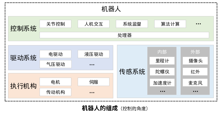 机器人系统建立 - csdn