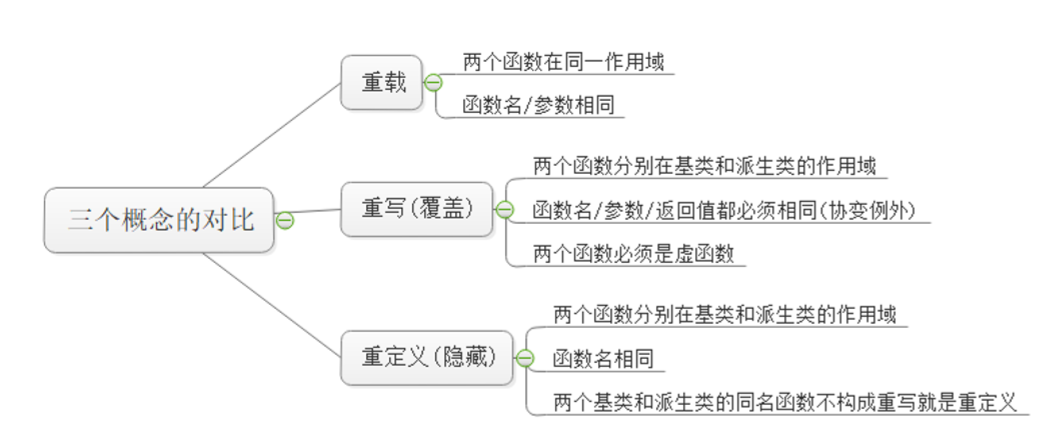 c++中的多态---1（多态概念，静态联编和动态联编，多态原理解析，重载，重写，重定义的对比）