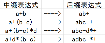 中缀表达式转换到后缀表达式公式