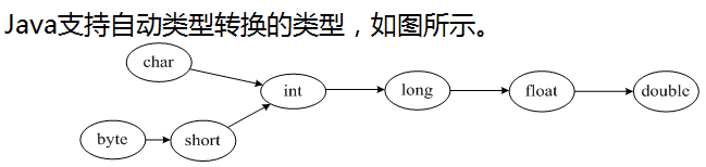 Java支持自动类型转换的类型