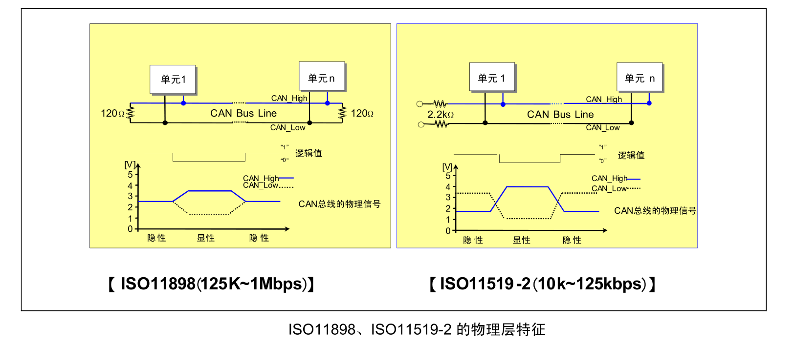 CAN入门教程~CAN总线的基础知识_can线基础知识讲解-CSDN博客