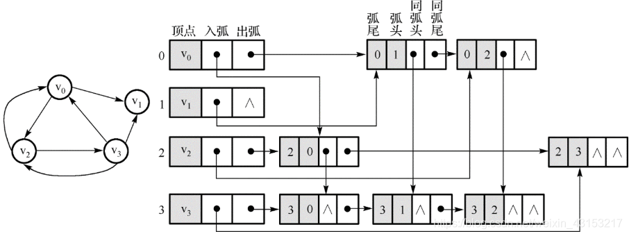 十字链表