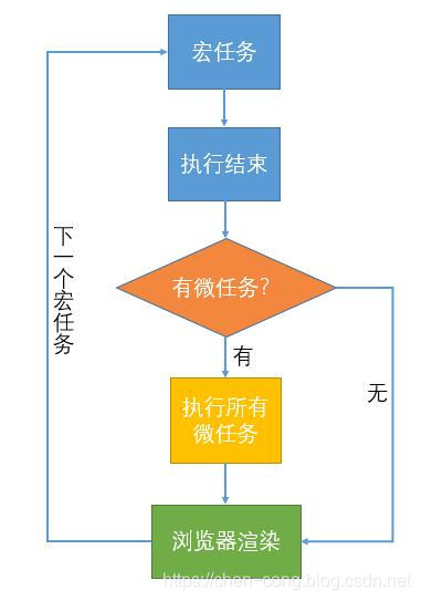 ES6事件循环