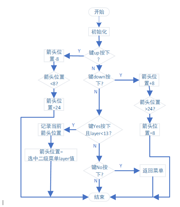 1.1 键盘键入程序及其流程图2.