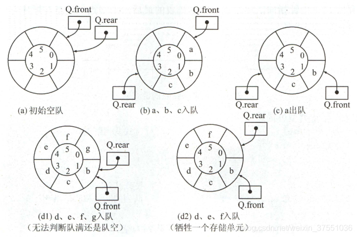 循环队列出入队示意图