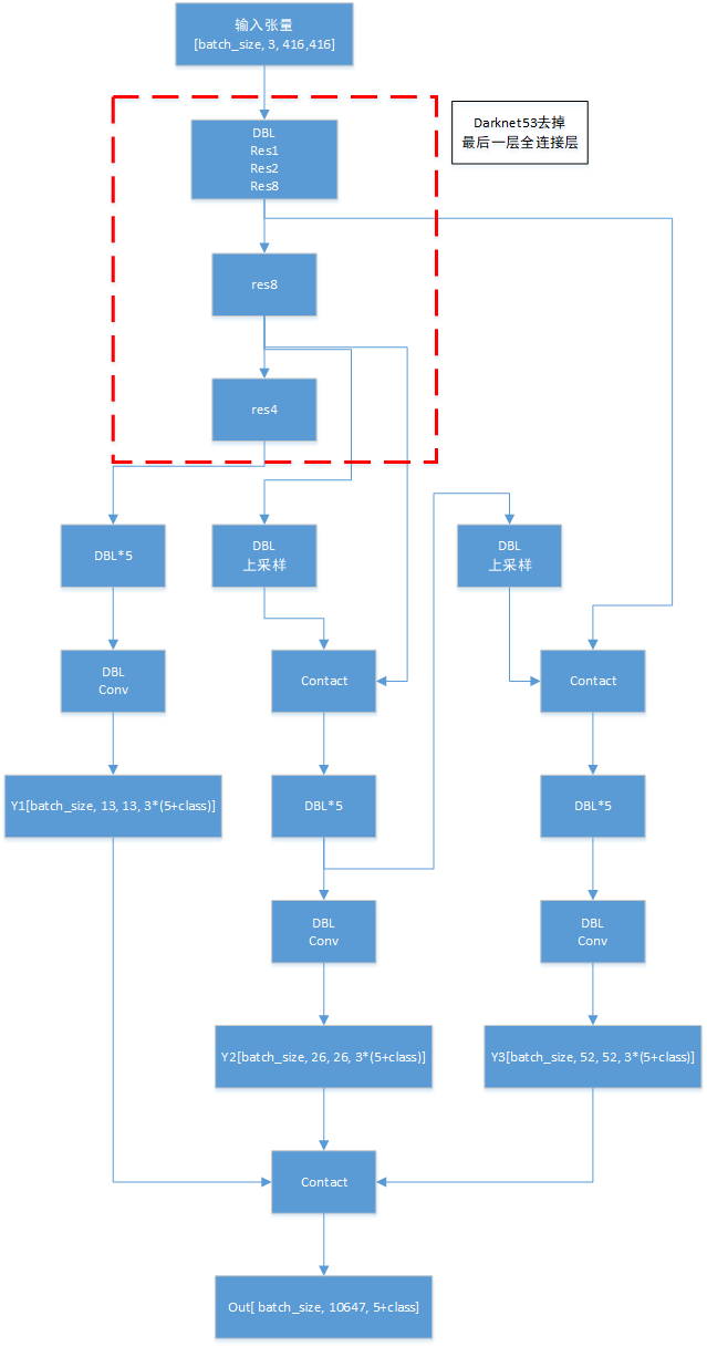 pytorch yolov3 finetune