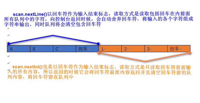 Scanner中nextInt()和nextLine()详解（秒懂）_scanner nextline 与nextint-CSDN博客
