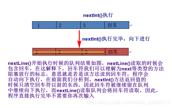 Scanner中nextInt()和nextLine()详解(秒懂)_scanner nextline 与nextint-CSDN博客
