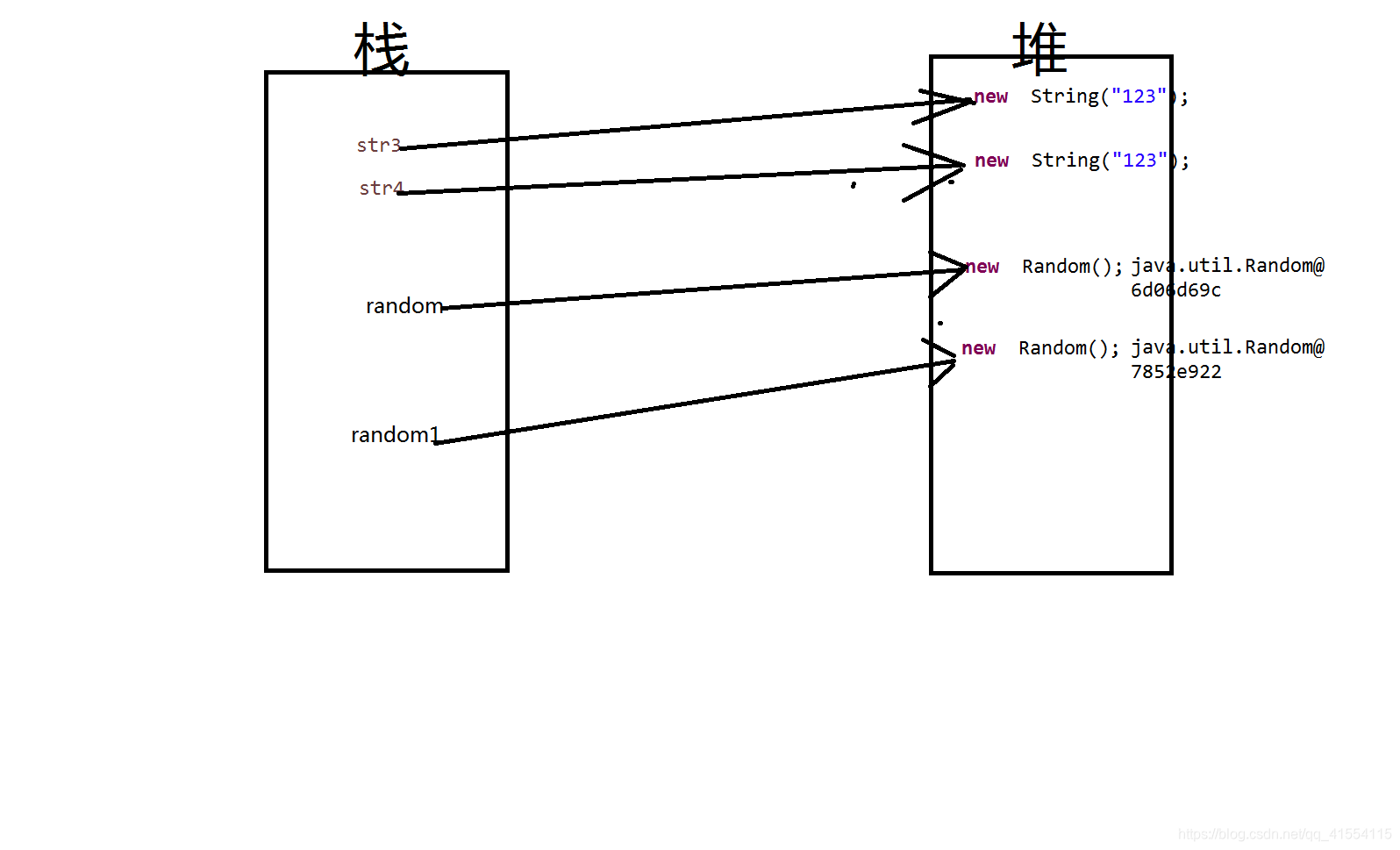 Stack Explanation Diagram