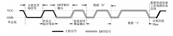 DHT11 通信时序图