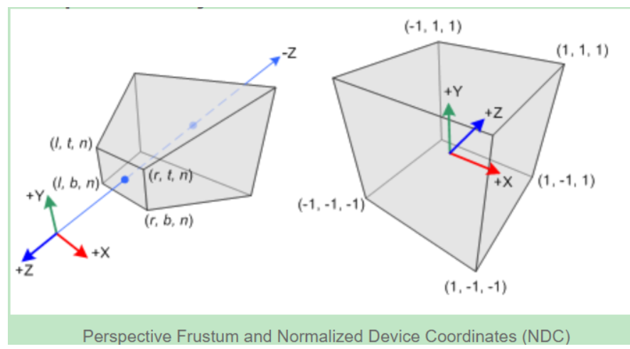 透视投影视景体和NDC