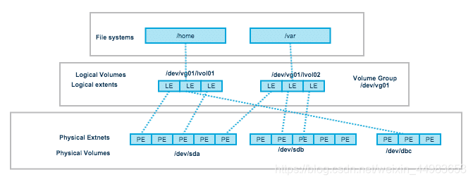 Linux LVM 详解及具体实现方式_lvm是什么的具体实现-CSDN博客