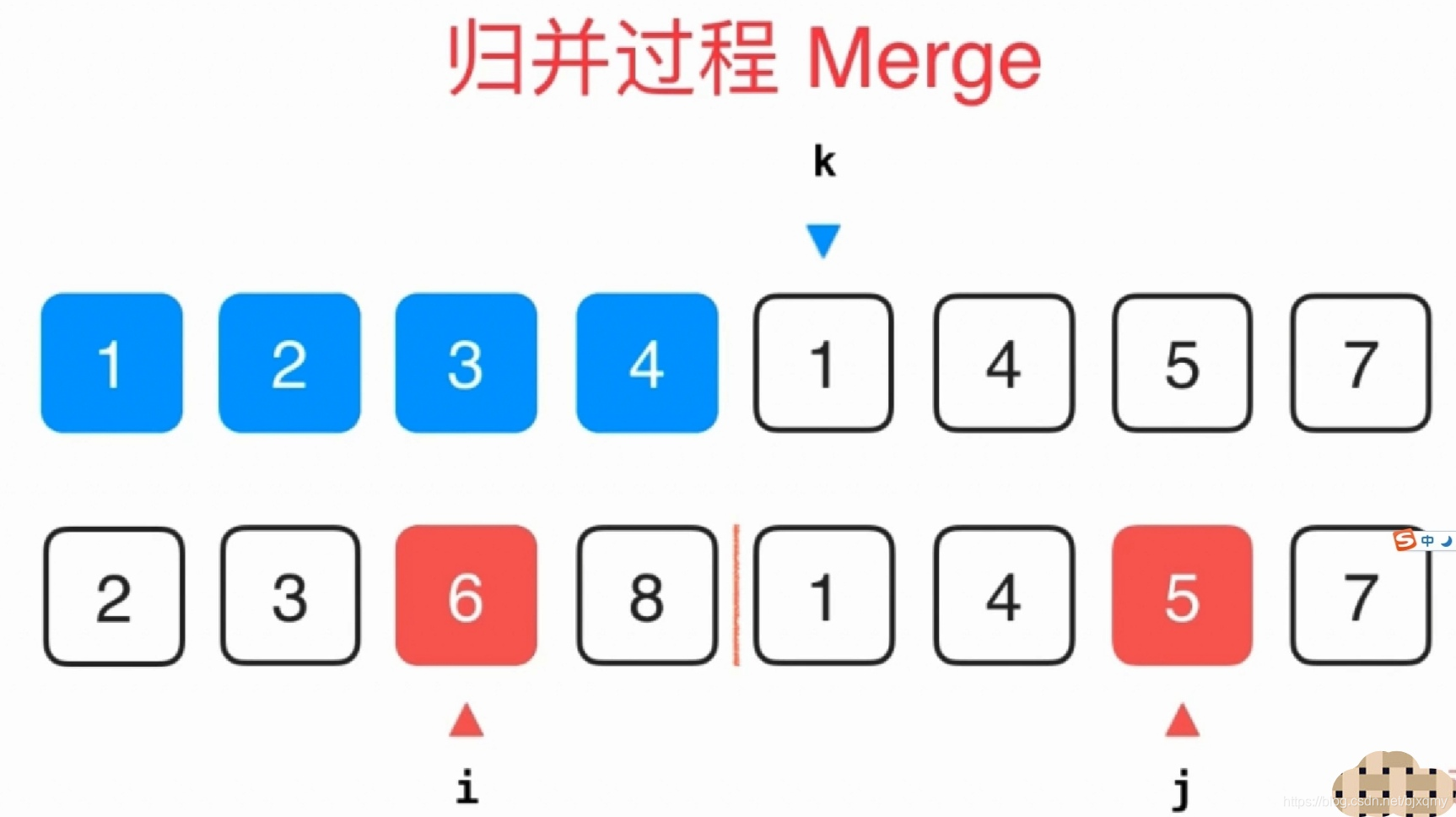 归并排序(Merge Sort)及其优化 —— C++_merge sort的并行最佳优化结果-CSDN博客