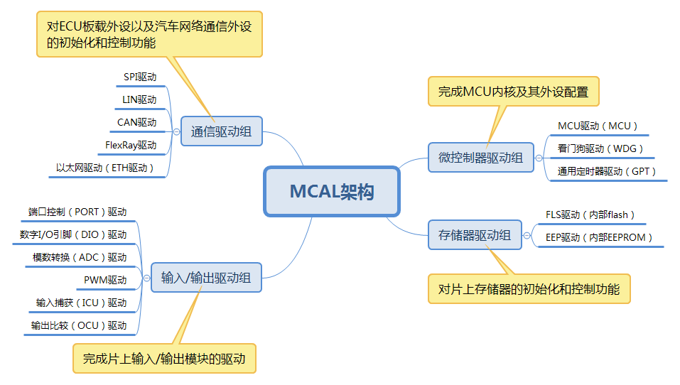 MCAL架构