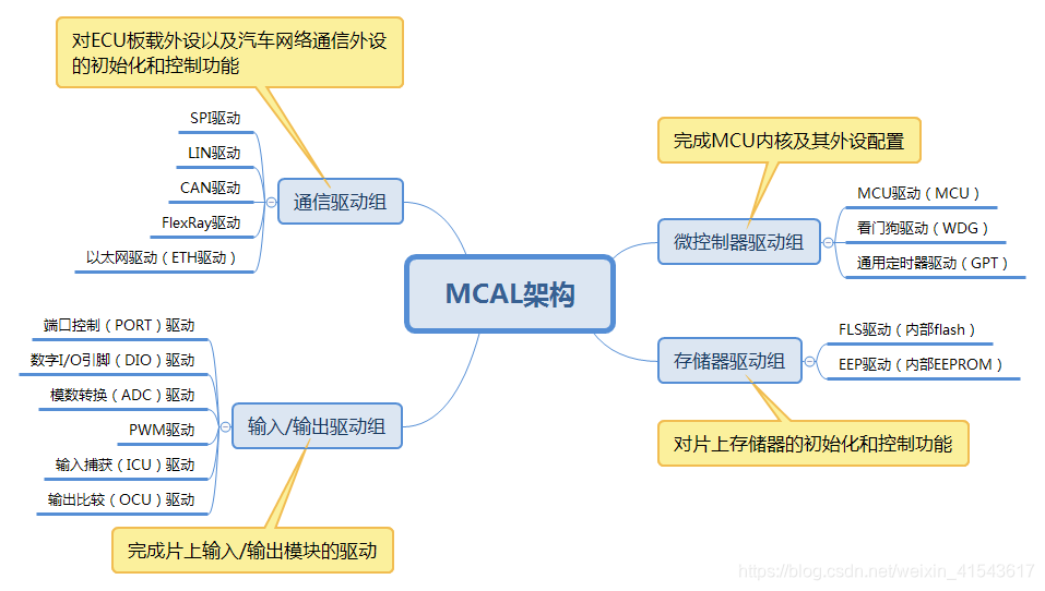 MCAL架构