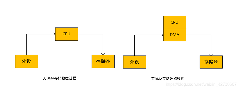 Stm32那点事 4 Dma 上 Huo的藏经阁的博客 Csdn博客