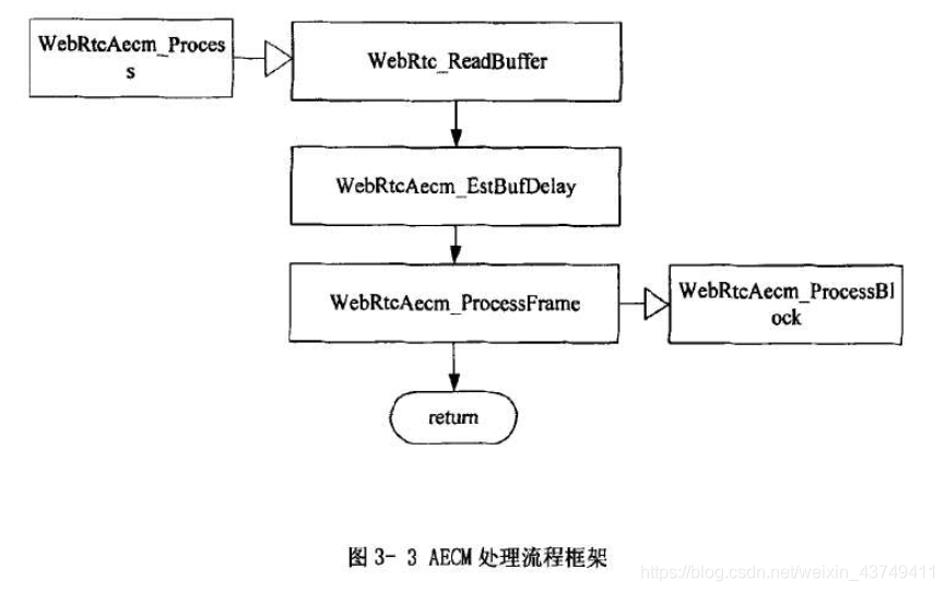 WebRTC AEC算法_webrtc aec 流程图-CSDN博客