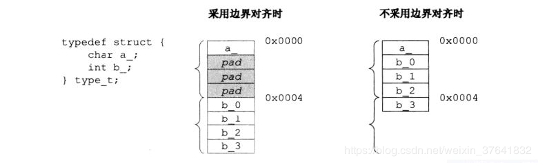 数制和编码 —— 大小端模式和边界对齐