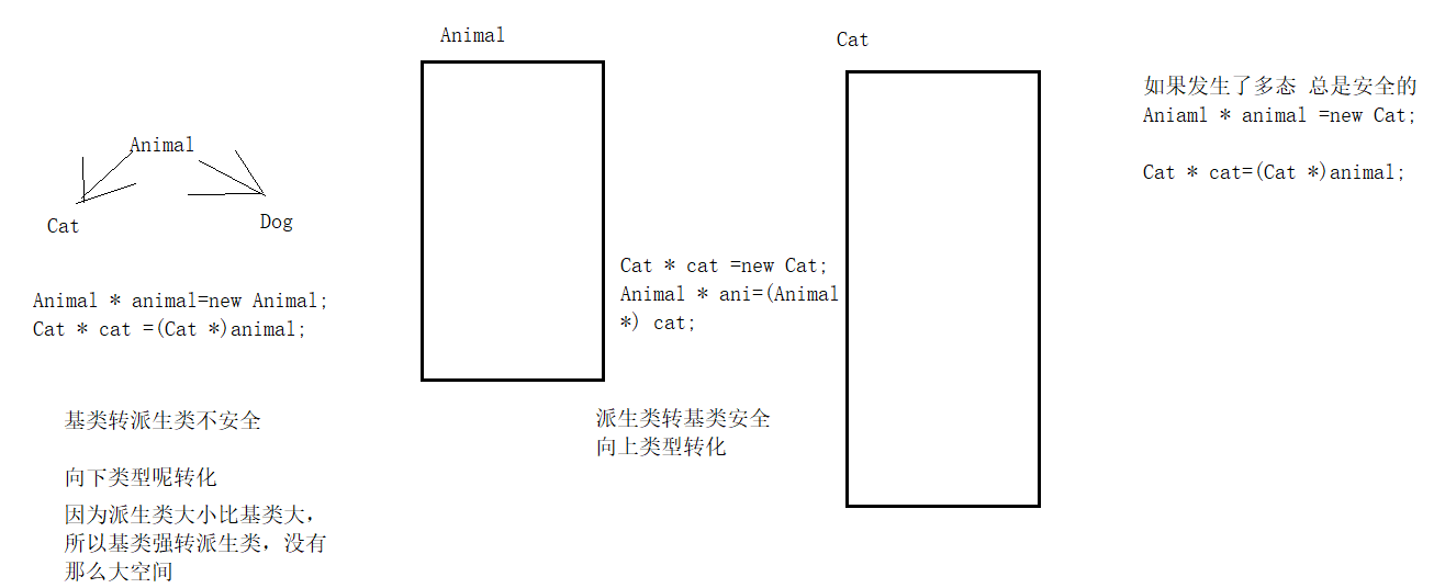 c++中多态---3（虚析构和纯虚析构，向上类型转化和向下类型转化）