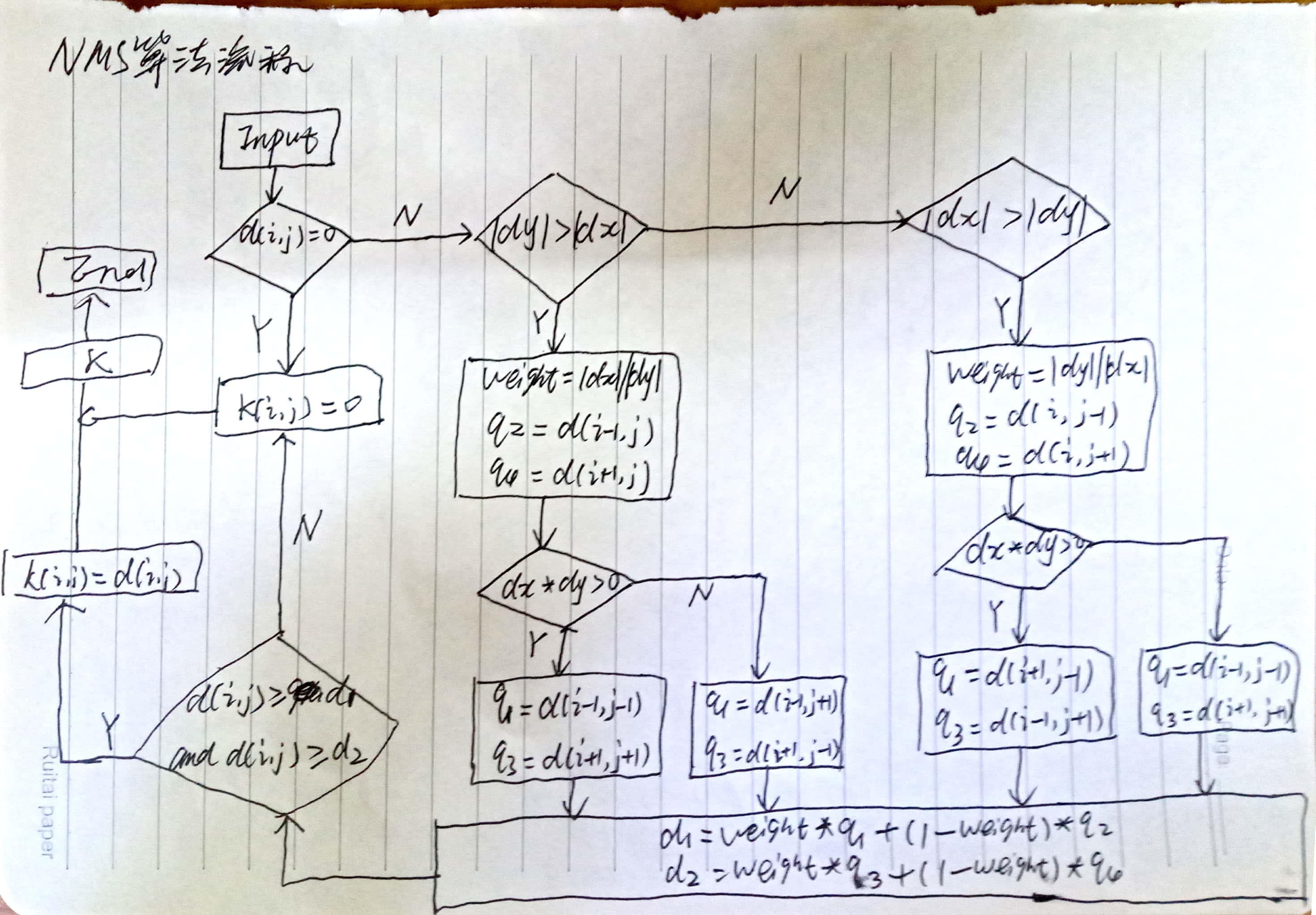 Canny算子中的梯度求取及非最大值抑制（NMS）实现_canny算子求梯度-CSDN博客