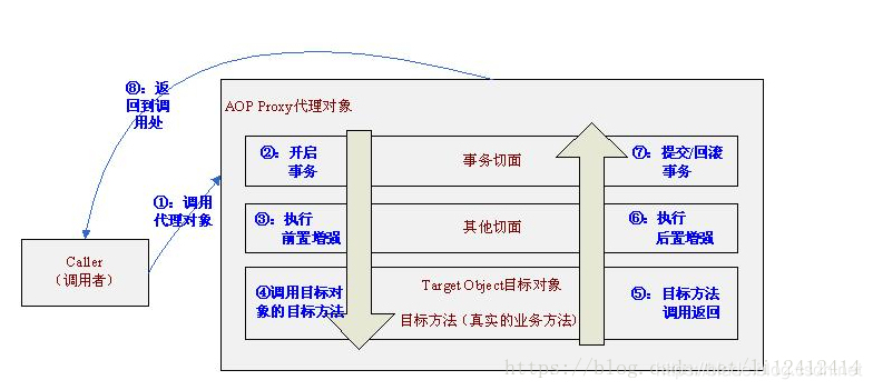 AOP 原理