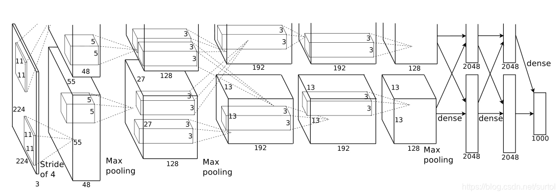 AlexNet architecture