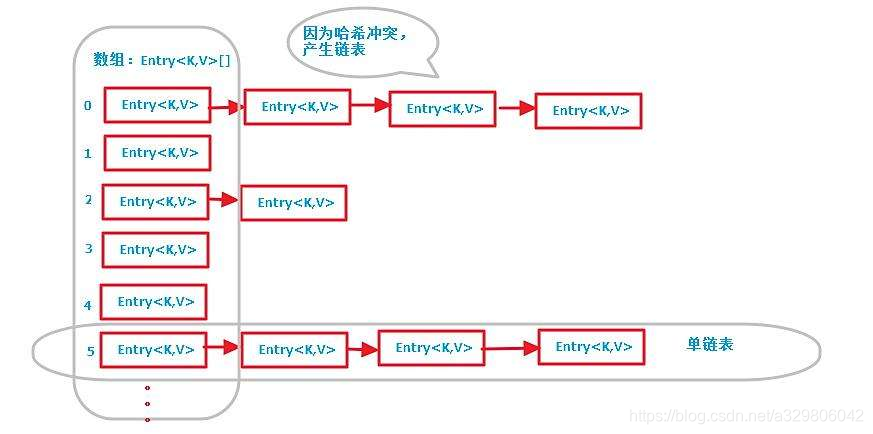 hashMap结构