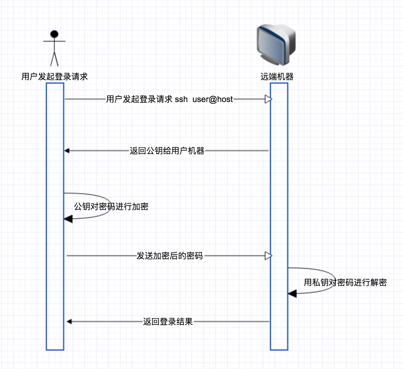 远程登录原理是什么_白带是什么图片(3)