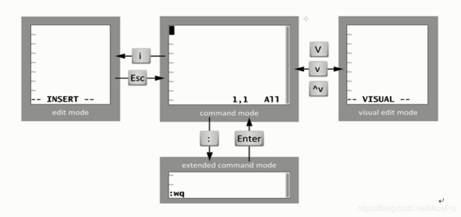 VIM几种模式及切换