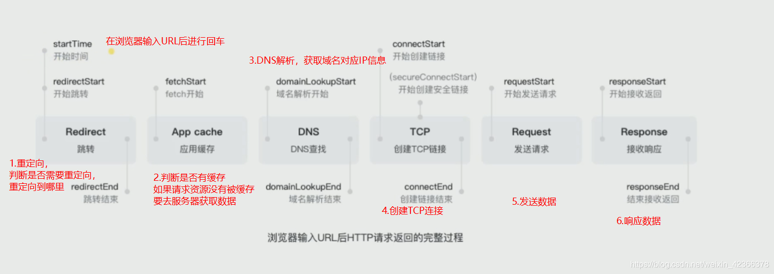 浏览器输入URL的简单过程